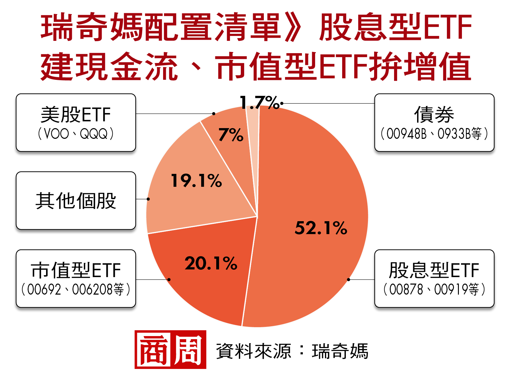 瑞奇媽配置清單》股息型ETF建現金流、市值型ETF拚增值